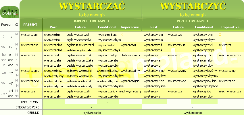 Full conjugation of WYSTARCZYC / WYSTARCZAC verb