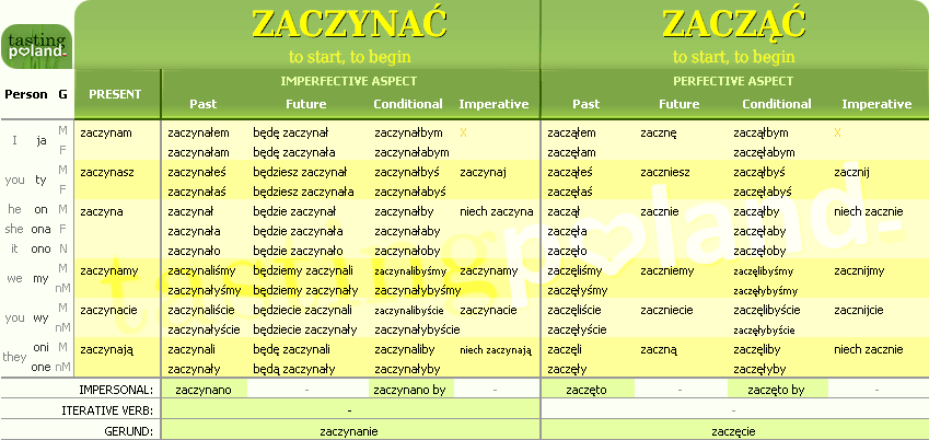Full conjugation of ZACZAC / ZACZYNAC verb