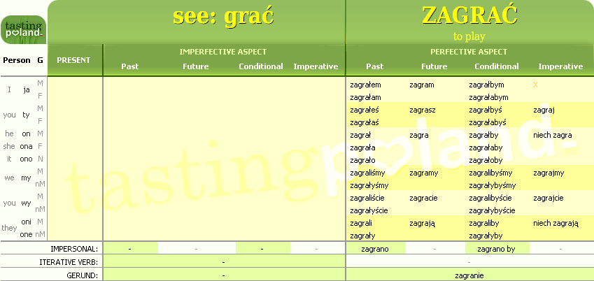 Full conjugation of ZAGRAC verb