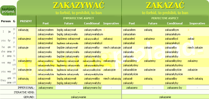 Full conjugation of ZAKAZAC / ZAKAZYWAC verb