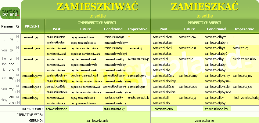 Full conjugation of ZAMIESZKAC / ZAMIESZKIWAC verb