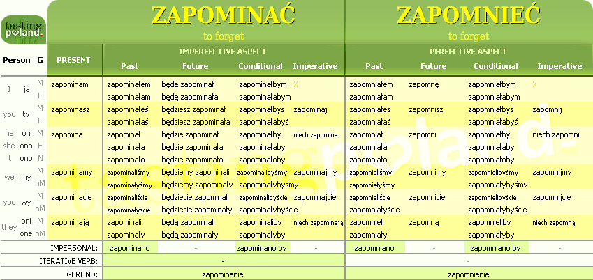 Full conjugation of ZAPOMNIEC / ZAPOMINAC verb
