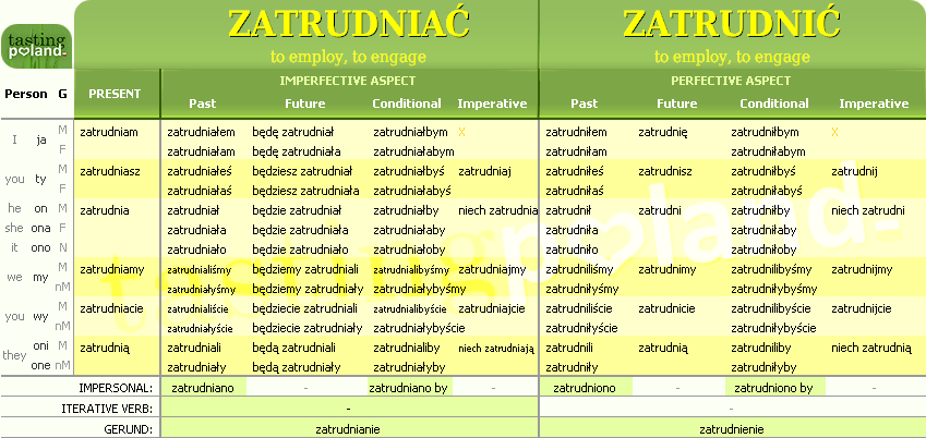 Full conjugation of ZATRUDNIC / ZATRUDNIAC verb