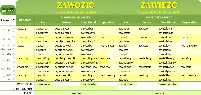 Full conjugation of ZAWIEZC / ZAWOZIC verb