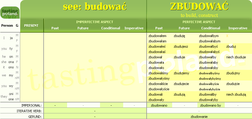 Full conjugation of ZBUDOWAC verb