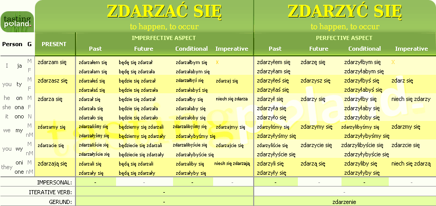 Full conjugation of ZDARZYC SIE / ZDARZAC SIE verb