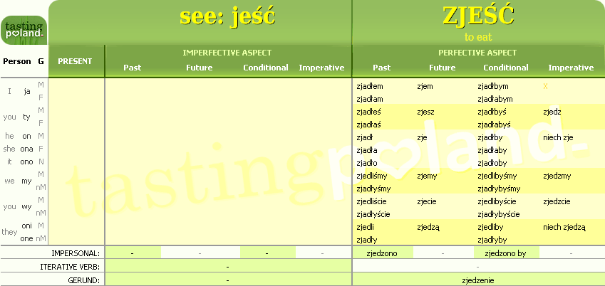 Full conjugation of ZJESC verb