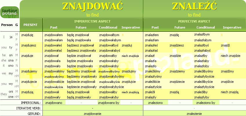 Full conjugation of ZNALEZC / ZNAJDOWAC verb